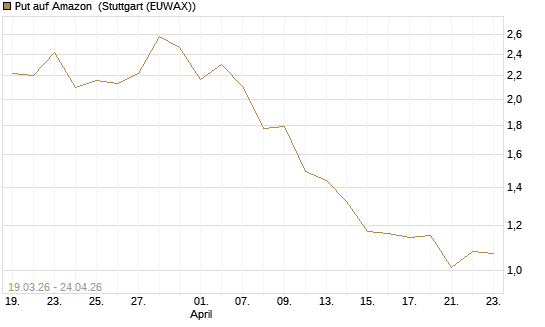 Put auf Amazon [DZ BANK AG] Chart