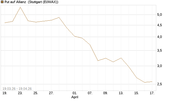 Put auf Allianz [DZ BANK AG] Chart