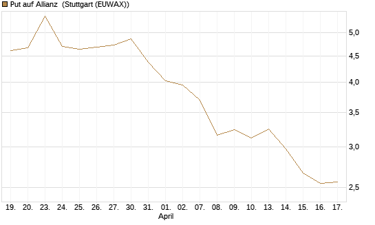 Put auf Allianz [DZ BANK AG] Chart