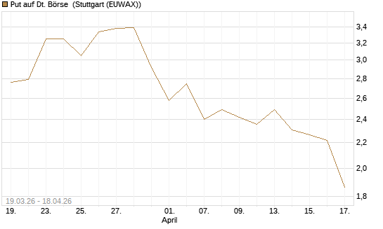 Put auf Dt. Börse [DZ BANK AG] Chart