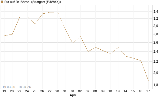 Put auf Dt. Börse [DZ BANK AG] Chart