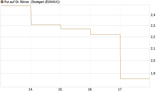 Put auf Dt. Börse [DZ BANK AG] Chart