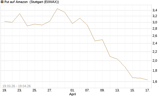 Put auf Amazon [DZ BANK AG] Chart