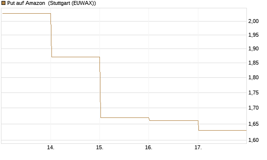 Put auf Amazon [DZ BANK AG] Chart