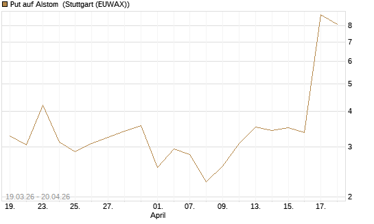 Put auf Alstom [Vontobel] Chart