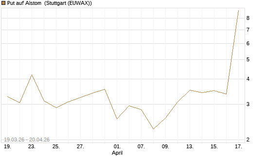 Put auf Alstom [Vontobel] Chart