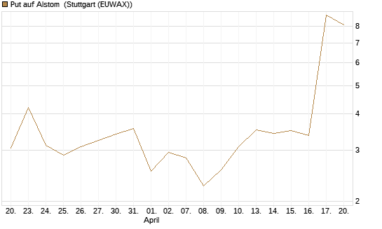 Put auf Alstom [Vontobel] Chart