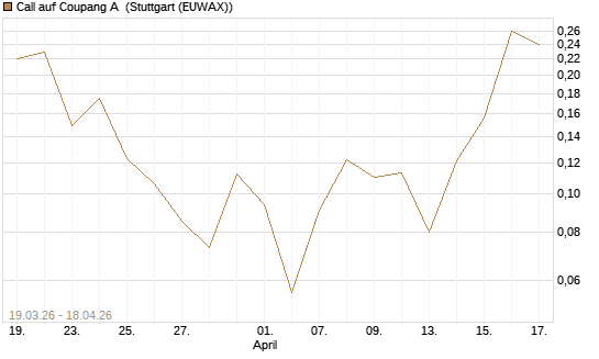 Call auf Coupang A [Vontobel] Chart