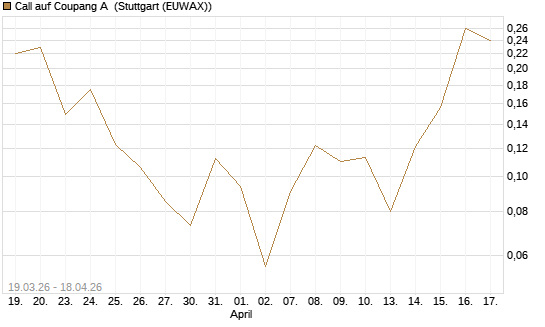 Call auf Coupang A [Vontobel] Chart