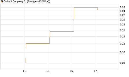 Call auf Coupang A [Vontobel] Chart