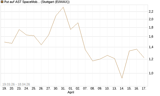 Put auf AST SpaceMobile Inc [Vontobel] Chart