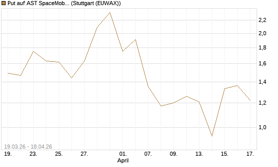 Put auf AST SpaceMobile Inc [Vontobel] Chart
