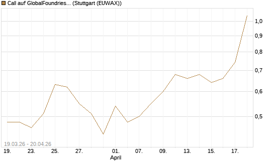 Call auf GlobalFoundries [J.P. Morgan Structured Products B.V.] Chart