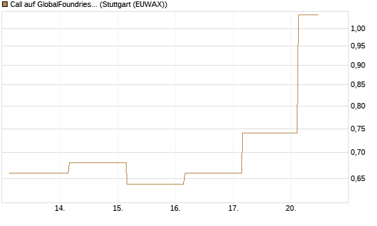 Call auf GlobalFoundries [J.P. Morgan Structured Products B.V.] Chart