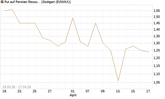 Put auf Permian Resources [J.P. Morgan Structured Products B.V.] Chart
