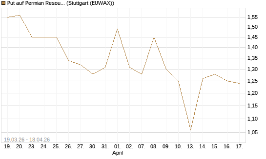 Put auf Permian Resources [J.P. Morgan Structured Products B.V.] Chart