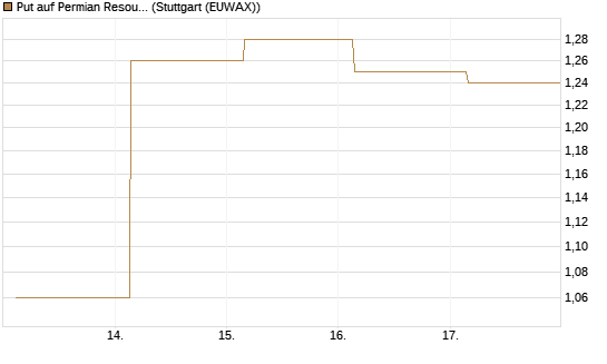 Put auf Permian Resources [J.P. Morgan Structured Products B.V.] Chart