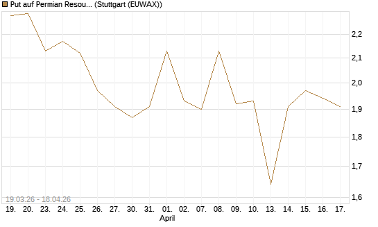 Put auf Permian Resources [J.P. Morgan Structured Products B.V.] Chart