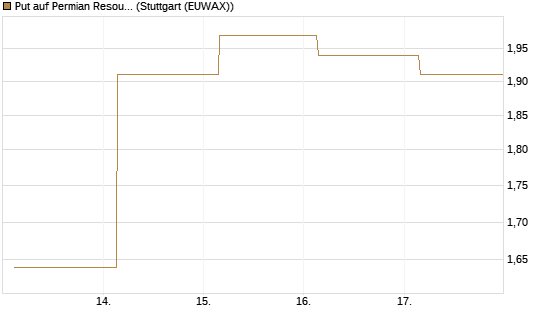 Put auf Permian Resources [J.P. Morgan Structured Products B.V.] Chart