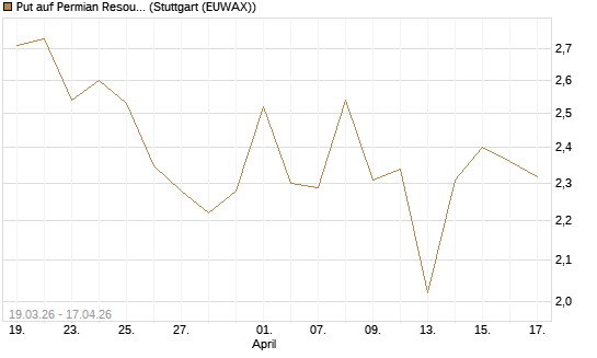 Put auf Permian Resources [J.P. Morgan Structured Products B.V.] Chart