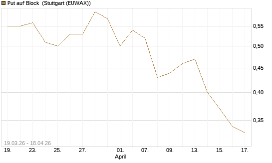 Put auf Block [J.P. Morgan Structured Products B.V.] Chart