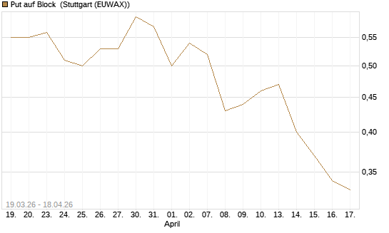 Put auf Block [J.P. Morgan Structured Products B.V.] Chart