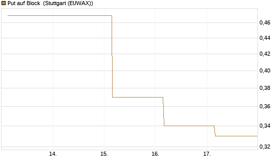 Put auf Block [J.P. Morgan Structured Products B.V.] Chart