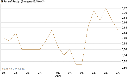 Put auf Fastly [J.P. Morgan Structured Products B.V.] Chart