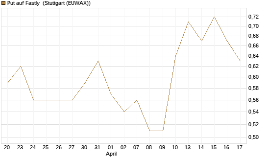 Put auf Fastly [J.P. Morgan Structured Products B.V.] Chart