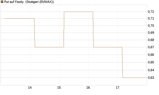 Put auf Fastly [J.P. Morgan Structured Products B.V.] Chart
