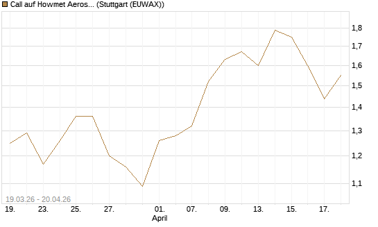 Call auf Howmet Aerospace [J.P. Morgan Structured Products B.V.] Chart