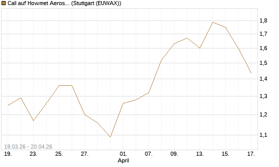 Call auf Howmet Aerospace [J.P. Morgan Structured Products B.V.] Chart