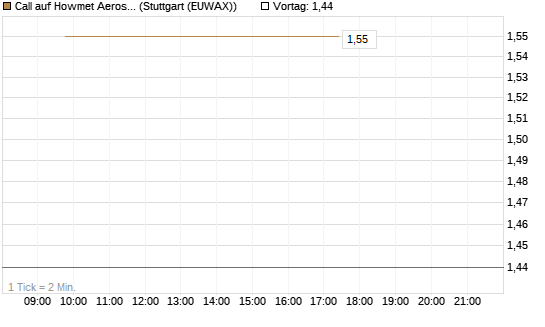 Call auf Howmet Aerospace [J.P. Morgan Structured Products B.V.] Chart