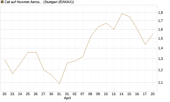 Call auf Howmet Aerospace [J.P. Morgan Structured Products B.V.] Chart