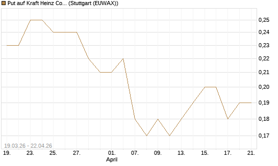 Put auf Kraft Heinz Company [J.P. Morgan Structured Products B.V.] Chart