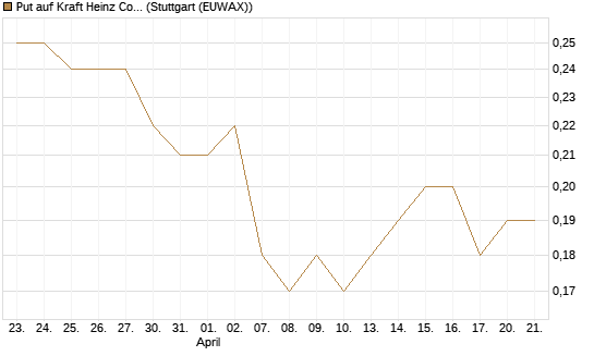 Put auf Kraft Heinz Company [J.P. Morgan Structured Products B.V.] Chart