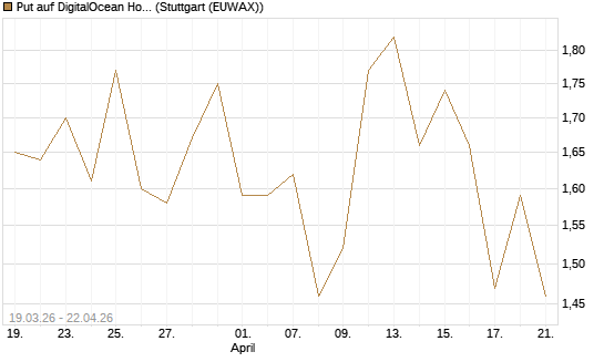 Put auf DigitalOcean Holdings [J.P. Morgan Structured Products B.V.] Chart
