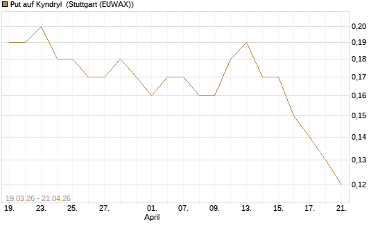 Put auf Kyndryl [J.P. Morgan Structured Products B.V.] Chart