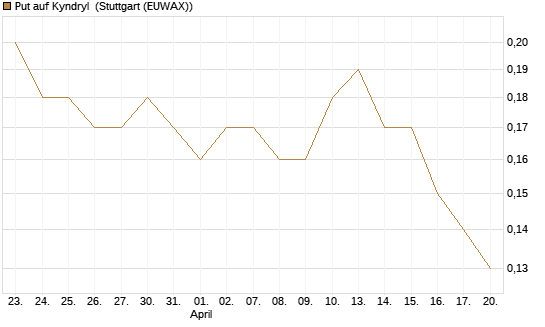 Put auf Kyndryl [J.P. Morgan Structured Products B.V.] Chart