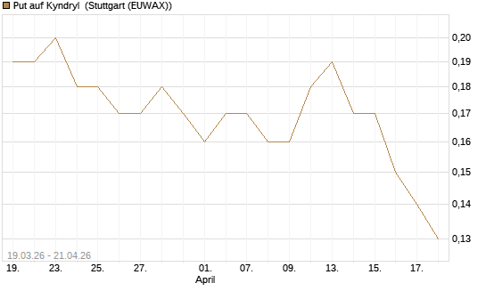 Put auf Kyndryl [J.P. Morgan Structured Products B.V.] Chart