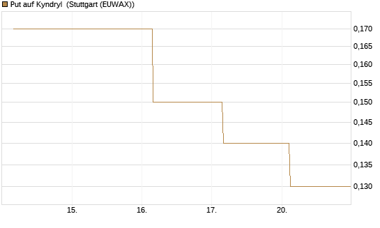 Put auf Kyndryl [J.P. Morgan Structured Products B.V.] Chart
