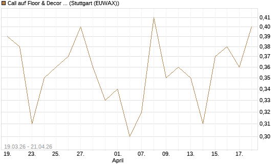 Call auf Floor & Decor Holdings [J.P. Morgan Structured Products B.V.] Chart