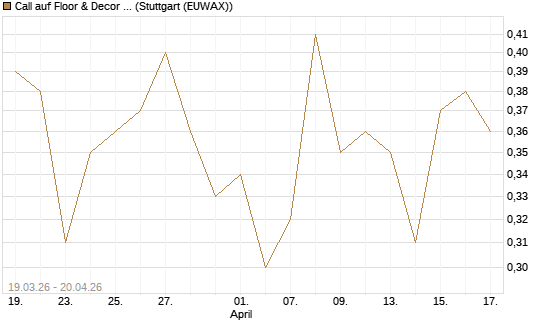 Call auf Floor & Decor Holdings [J.P. Morgan Structured Products B.V.] Chart