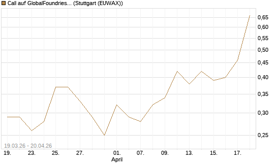Call auf GlobalFoundries [J.P. Morgan Structured Products B.V.] Chart