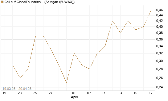Call auf GlobalFoundries [J.P. Morgan Structured Products B.V.] Chart
