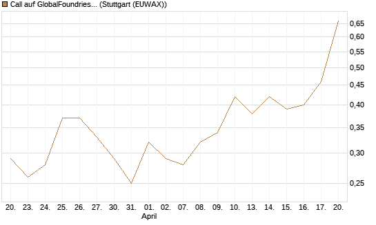Call auf GlobalFoundries [J.P. Morgan Structured Products B.V.] Chart