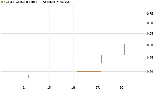 Call auf GlobalFoundries [J.P. Morgan Structured Products B.V.] Chart