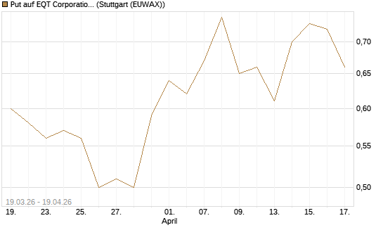 Put auf EQT Corporation [J.P. Morgan Structured Products B.V.] Chart