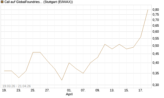 Call auf GlobalFoundries [J.P. Morgan Structured Products B.V.] Chart