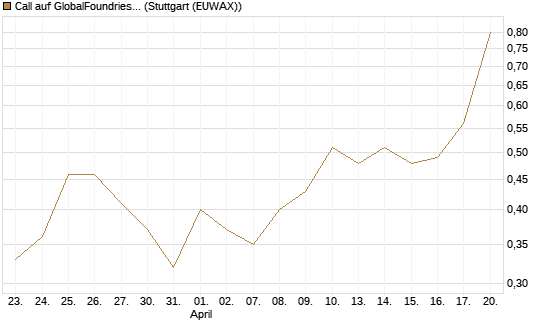 Call auf GlobalFoundries [J.P. Morgan Structured Products B.V.] Chart